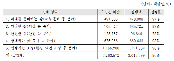 영역별 예산 규모 및 집행 현황(’15년)