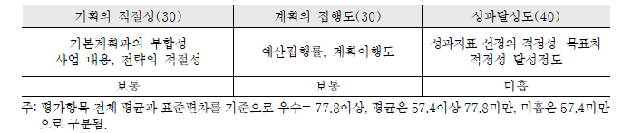 중앙부처 평가항목별 평가 결과