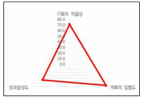 전체영역 평가항목별 결과