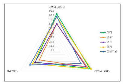 영역별 평가항목별 점수 분포비교