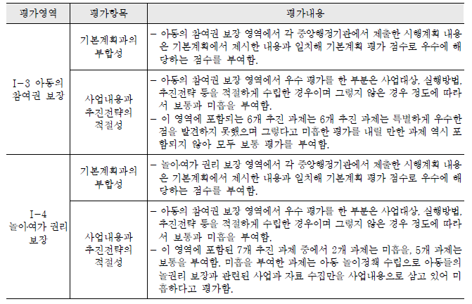 기획의 적절성 평가: 1-3 아동의 참여권 보장과 1-4 놀이․여가 권리 보장