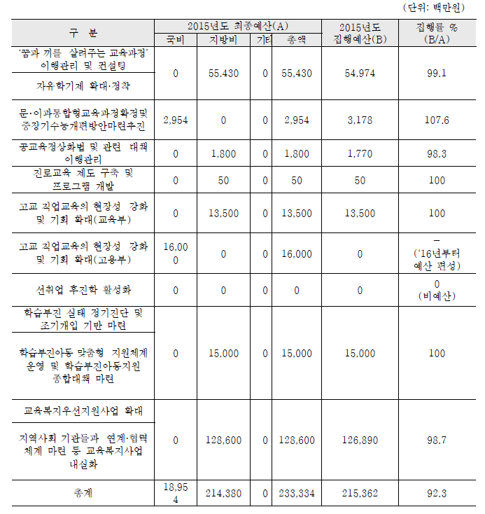 예산집행실적: 중분류영역 2 꿈과 끼를 살리는 교육 실현