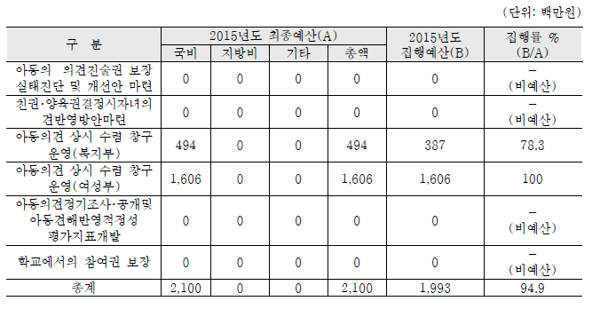 예산집행실적: 중분류영역 3 아동의 참여권 보장