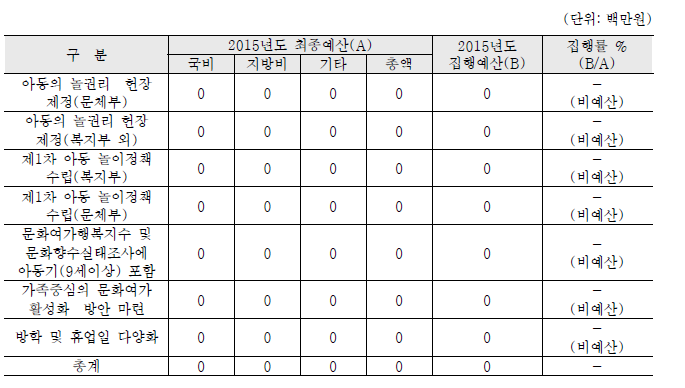 예산집행실적: 중분류영역 4 놀이, 여가 권리 보장