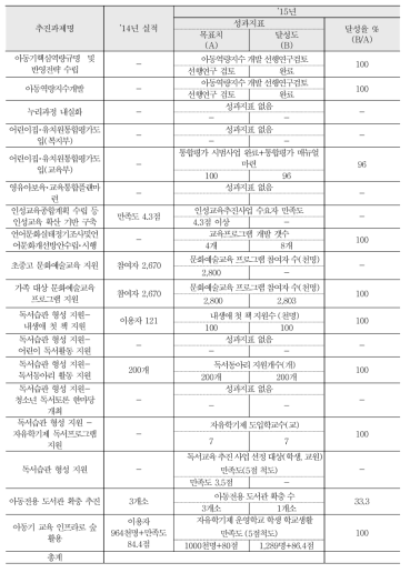 성과내용: 중분류영역 1 아동기 역량 강화