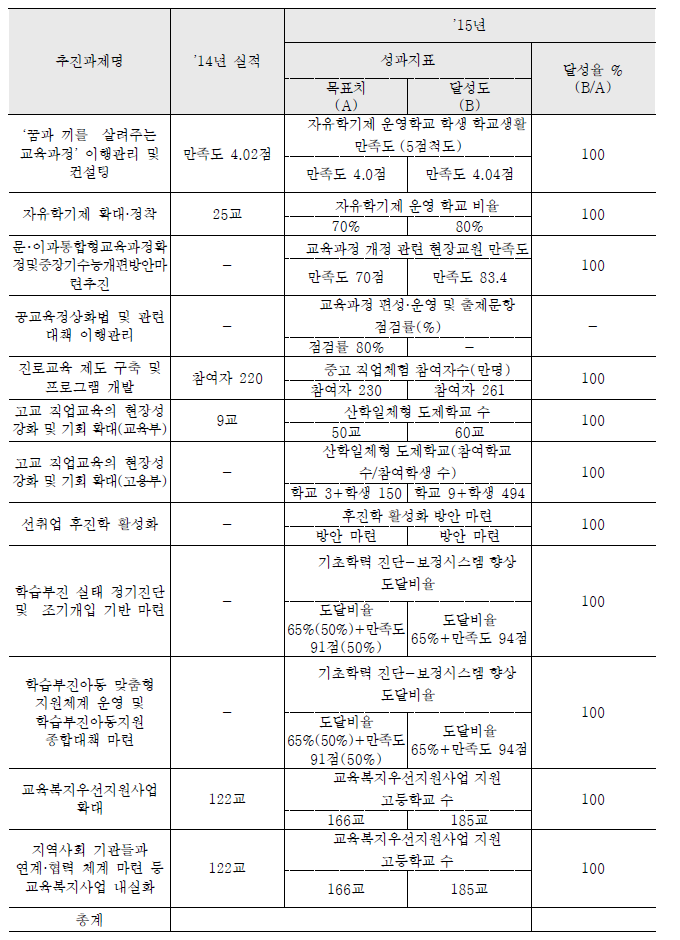 성과내용: 중분류영역 2 꿈과 끼를 살리는 교육 실현