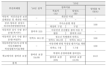 성과내용: 중분류영역 3 아동의 참여권 보장