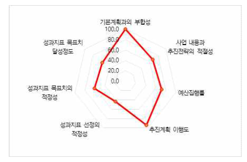 미래를 준비하는 삶 영역: 평가지표별 결과분포