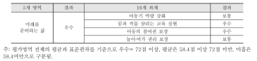 미래를 준비하는 삶 중영역별 평가결과