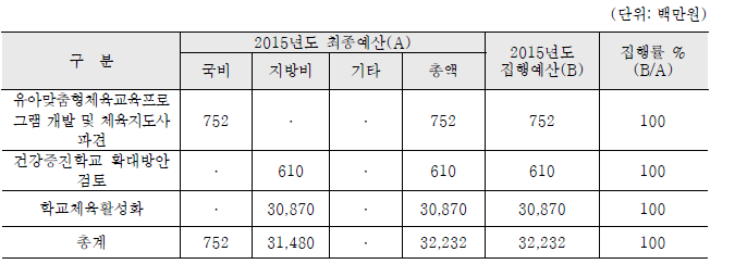 예산집행실적: 중분류영역 1 생활공간기반 건강관리체계 마련