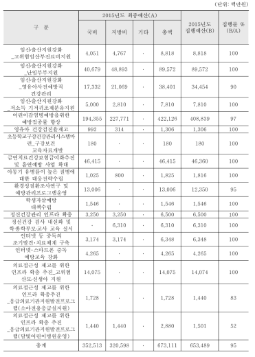 예산집행실적: 중분류영역 2 발달주기별 건강관리체계 내실화