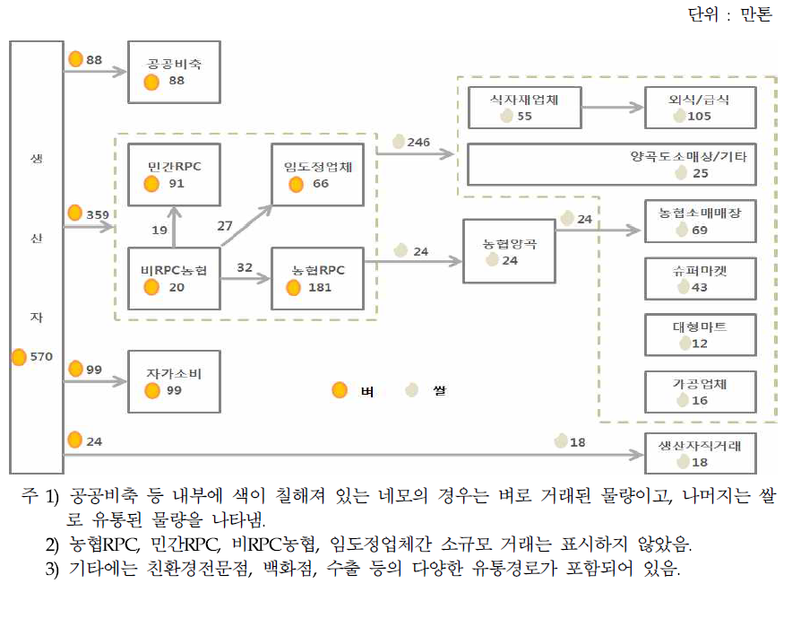 쌀 유통경로