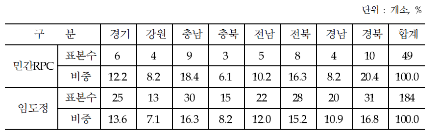 민간RPC 및 임도정업체 설문조사 표본의 지역별 분포