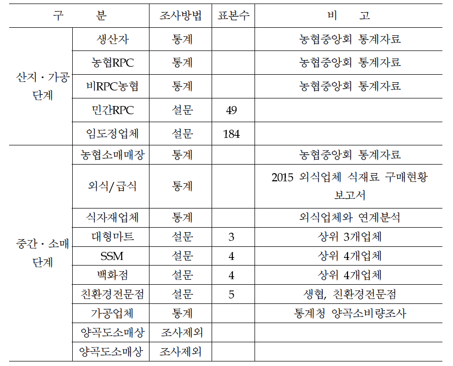 유통주체별 분석방법