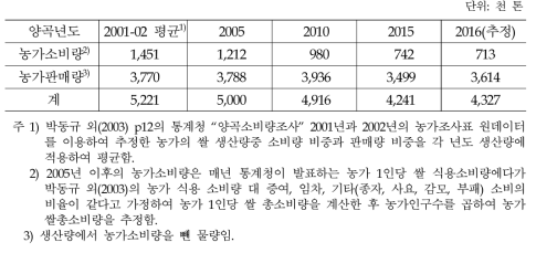 연도별 쌀 농가소비량, 판매량 추정