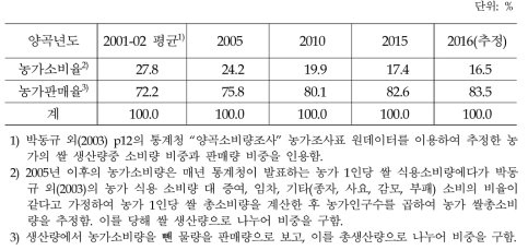 연도별 쌀 농가소비율, 판매율 추정