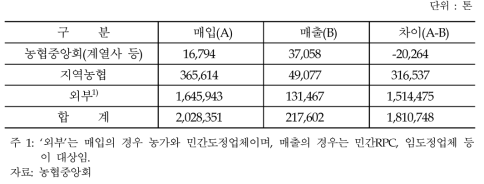 2015년 농협RPC 원료곡 매입 및 판매 실적(조곡 기준)