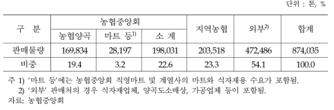 농협RPC 쌀 판매처