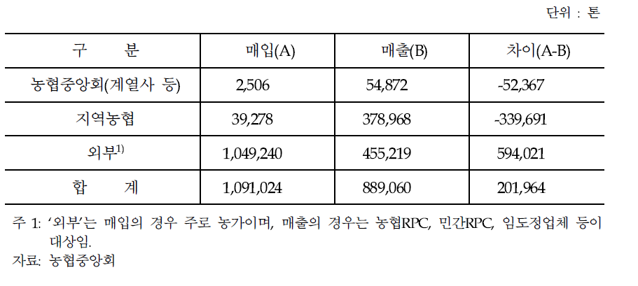 2015년 비RPC농협 원료곡 매입 및 판매 실적(조곡 기준)