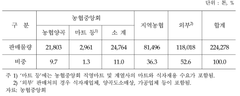 비RPC농협 쌀 판매처