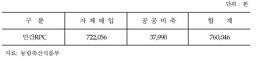 민간RPC 원료곡 매입실적(2015년산 조곡 기준)