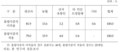 민간RPC 원료곡 조달처