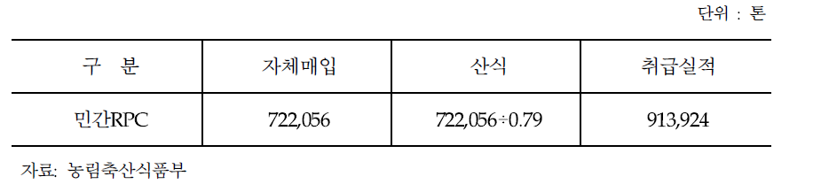 2015년 민간RPC 원료곡 취급실적 추정(조곡 기준)