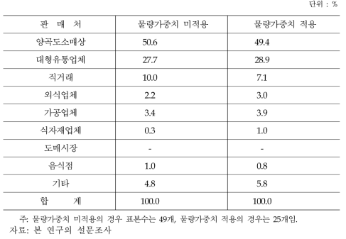 민간RPC 원료곡 판매처