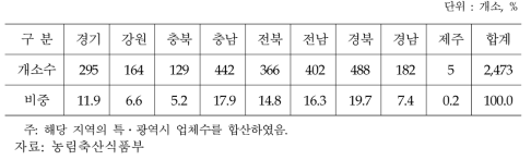 전국 임도정업체 분포(2016)