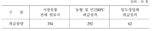 2015년 임도정업체 원료곡 취급실적 추정(조곡 기준)