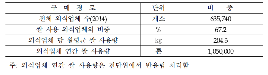 외식업체 쌀 취급규모 추정