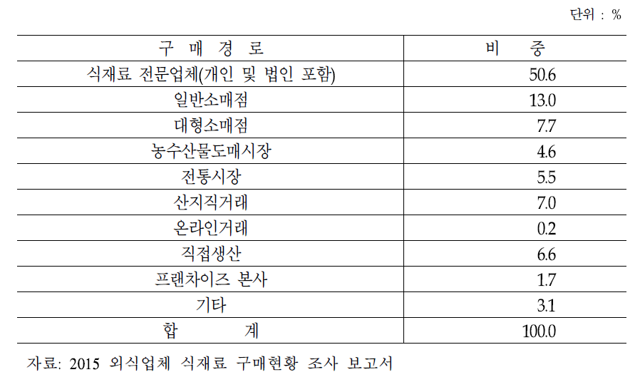 외식업체 쌀 조달경로