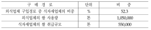 식자재업체의 쌀 취급규모 추정