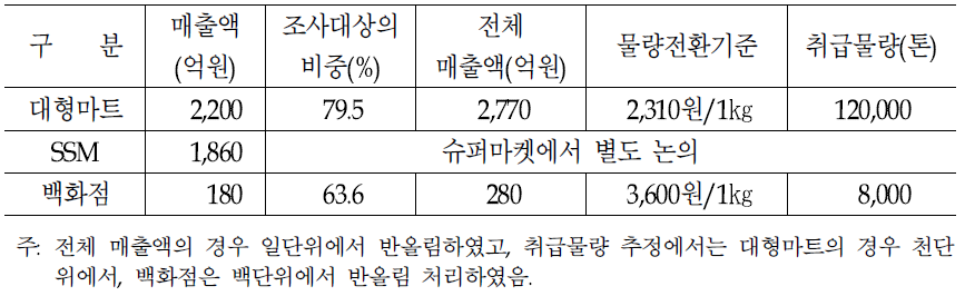 대형유통업체의 쌀 취급물량 추정