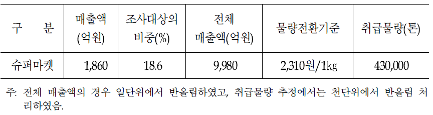 슈퍼마켓의 쌀 취급물량 추정