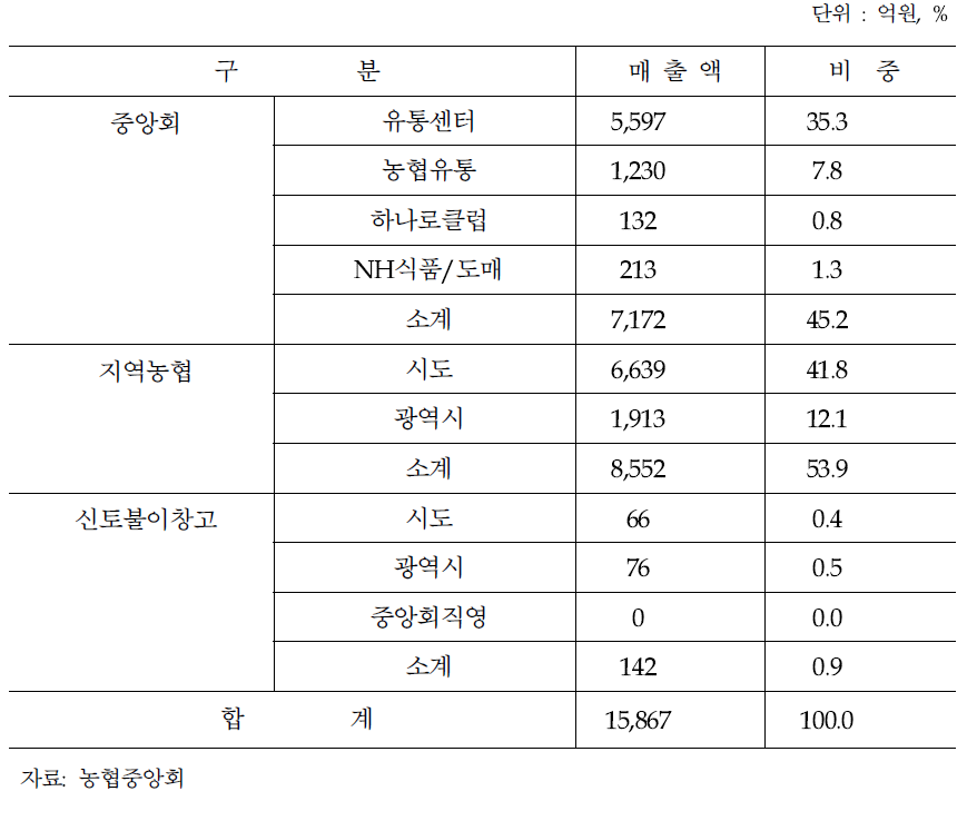 농협 소매매장 쌀 매출액(2015)