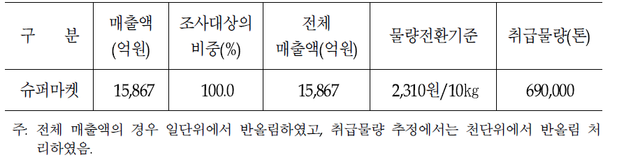 농협 소매매장의 쌀 취급물량 추정