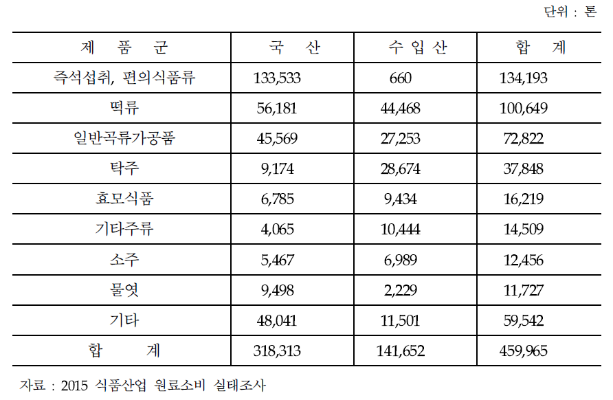 가공업체 쌀 원료사용 물량(2015)