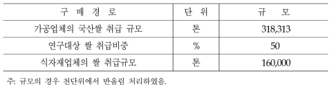 가공업체의 연구대상 쌀 취급규모 추정