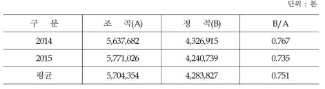 조곡/정곡 유통량