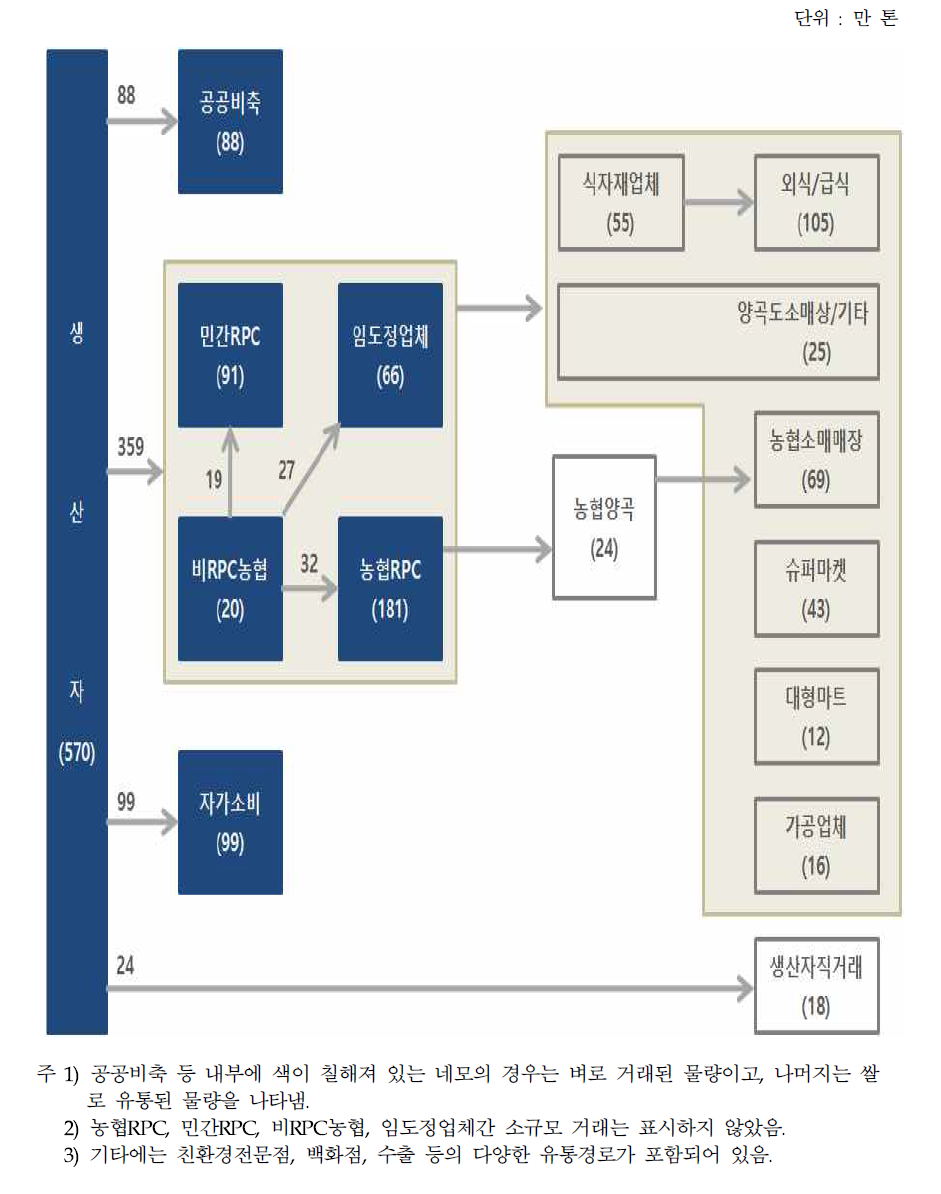 쌀 유통경로