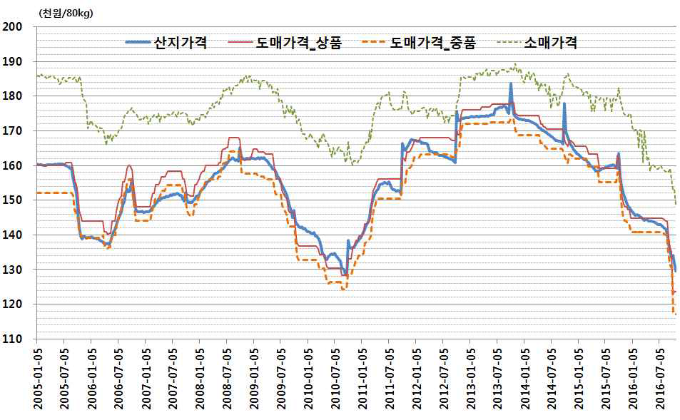 유통단계별 쌀 가격 추이