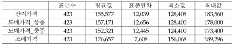 쌀 가격 기초통계량