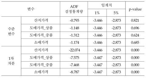 쌀 가격에 대한 단위근 검정