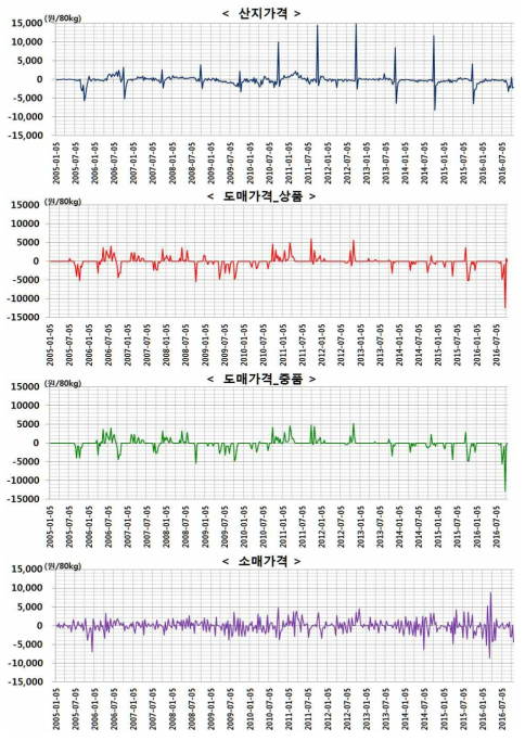 쌀 가격 추이(1차 차분)