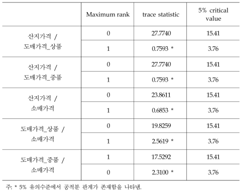 유통단계별 쌀 가격 공적분 관계 추정