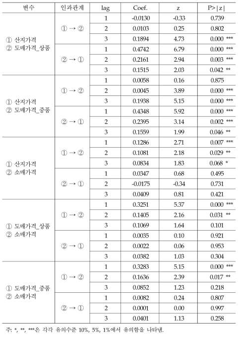 쌀 산지가격, 도매가격 및 소매가격 간 상관관계 분석 결과