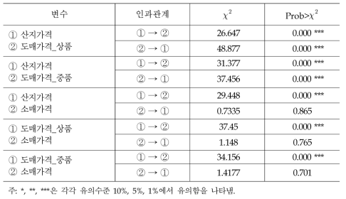 쌀 산지가격, 도매가격 및 소매가격 간 인과성 분석 결과