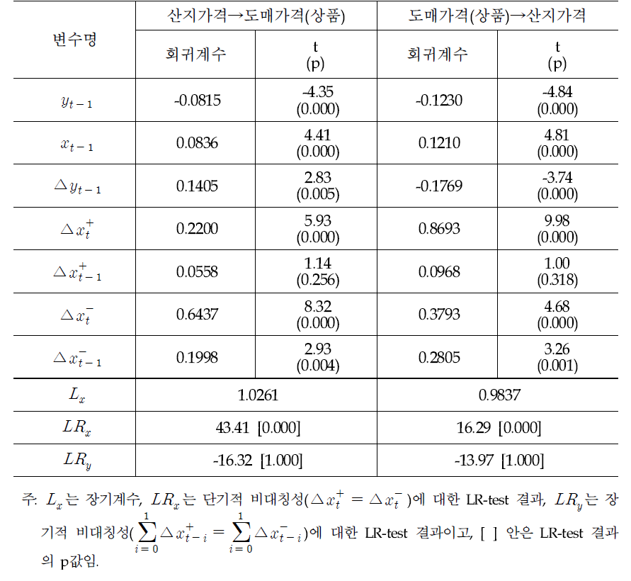 산지가격과 도매가격(상품) 간 상관관계 분석 결과