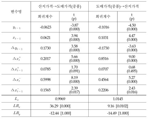 산지가격과 도매가격(중품) 간 상관관계 분석 결과